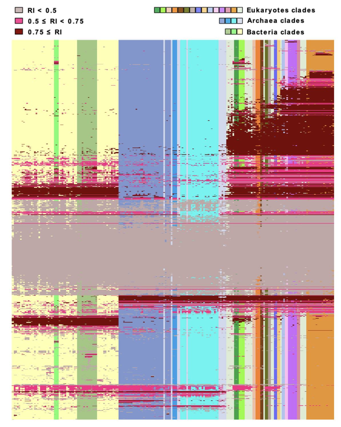 Retention index heatmap showing fold presence across bacterial, archaeal and eukaryotic clades