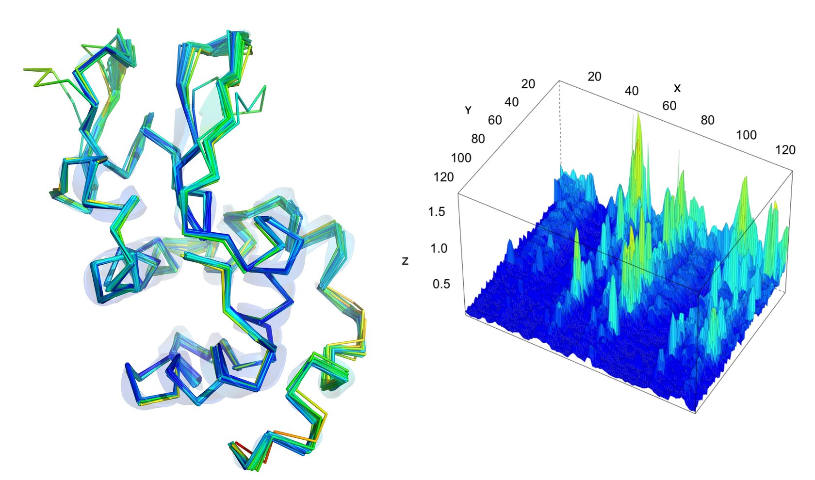 Superposed mutant structures coloured by displacement, and a 3D surface plot of displacement magnitude across residue pairs